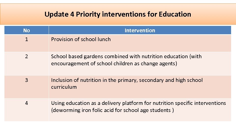 Update 4 Priority interventions for Education No 1 Intervention Provision of school lunch 2