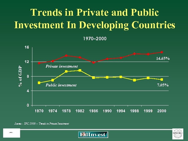 Trends in Private and Public Investment In Developing Countries 1970– 2000 14. 65% Private