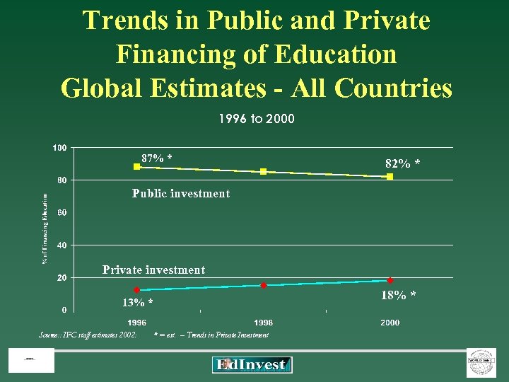 Trends in Public and Private Financing of Education Global Estimates - All Countries 1996