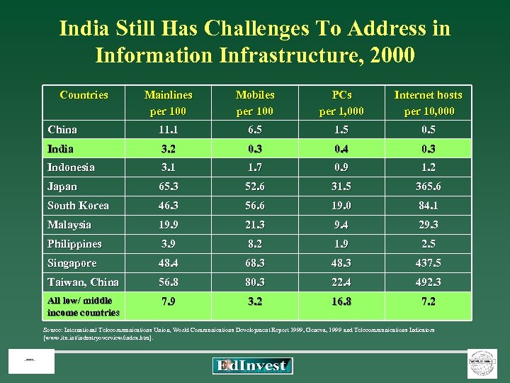 India Still Has Challenges To Address in Information Infrastructure, 2000 Countries Mainlines per 100