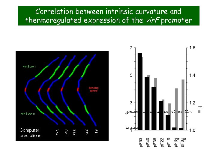 Correlation between intrinsic curvature and thermoregulated expression of the vir. F promoter H-NS box