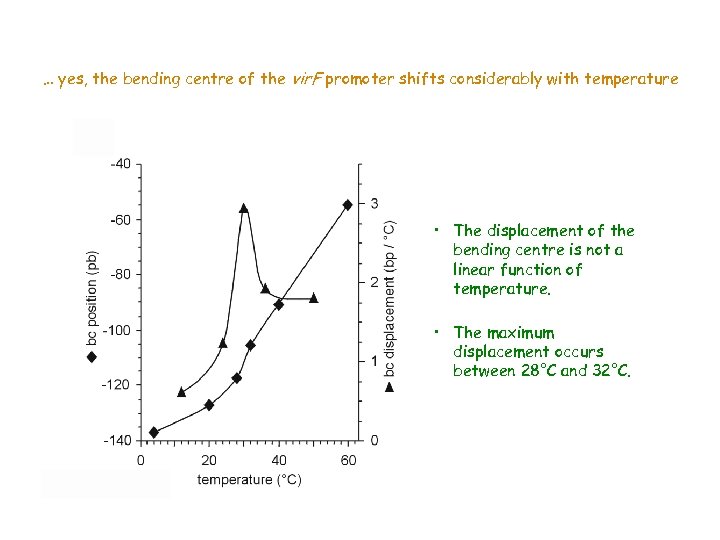 … yes, the bending centre of the vir. F promoter shifts considerably with temperature