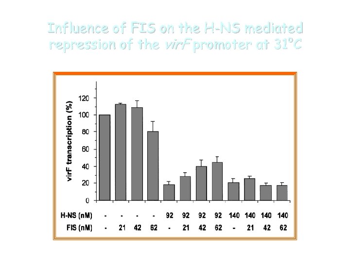 Influence of FIS on the H-NS mediated repression of the vir. F promoter at