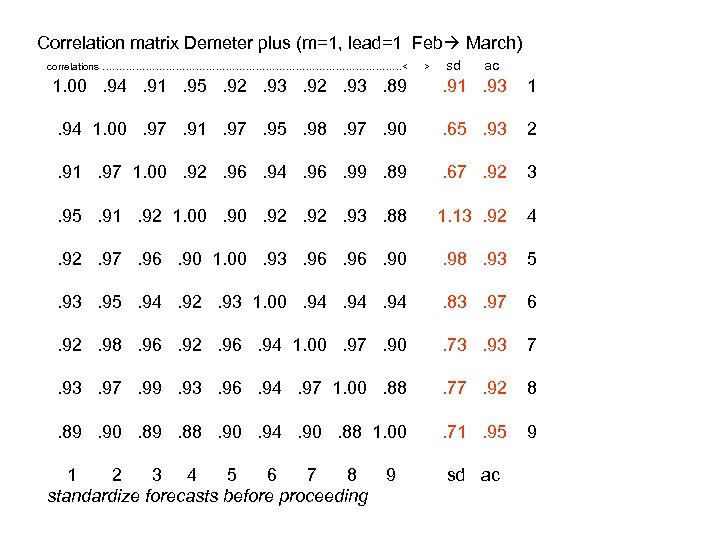 Correlation matrix Demeter plus (m=1, lead=1 Feb March) correlations ………………………………………< > sd ac 1.