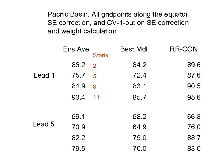 Pacific Basin. All gridpoints along the equator. SE correction, and CV-1 -out on SE
