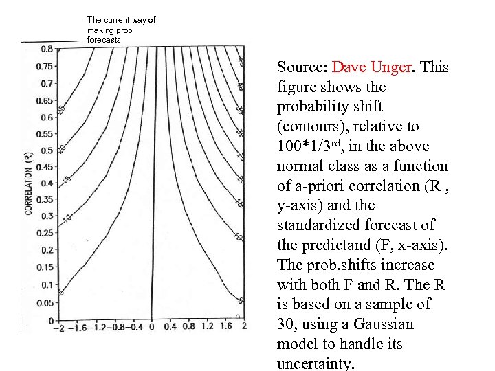 The current way of making prob forecasts Source: Dave Unger. This figure shows the
