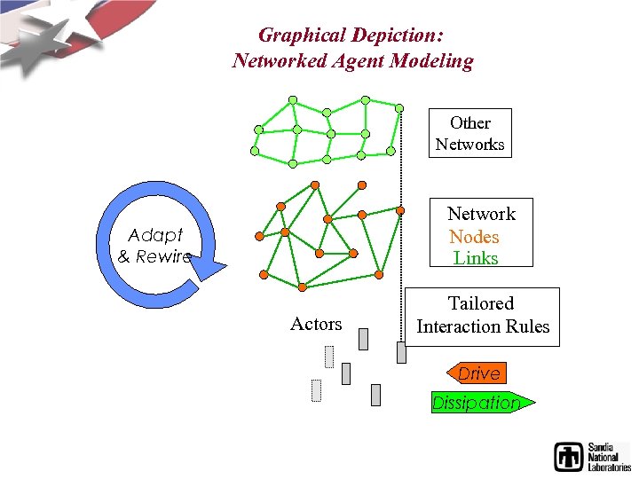 Graphical Depiction: Networked Agent Modeling Other Networks Network Nodes Links Adapt & Rewire Actors