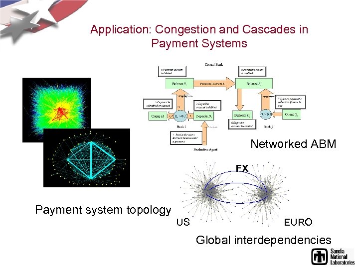 Application: Congestion and Cascades in Payment Systems Networked ABM FX Payment system topology US