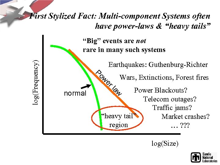 First Stylized Fact: Multi-component Systems often have power-laws & “heavy tails” log(Frequency) “Big” events
