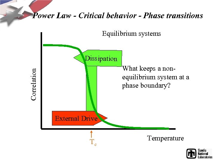 Power Law - Critical behavior - Phase transitions Equilibrium systems Dissipation Correlation What keeps