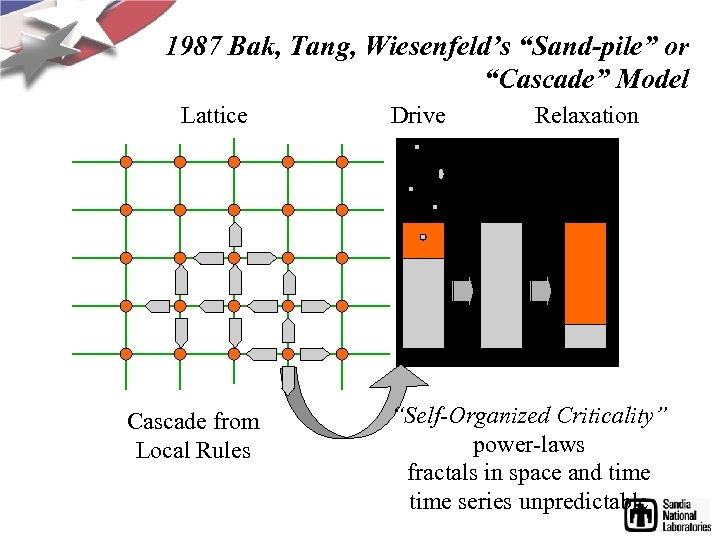 1987 Bak, Tang, Wiesenfeld’s “Sand-pile” or “Cascade” Model Lattice Cascade from Local Rules Drive