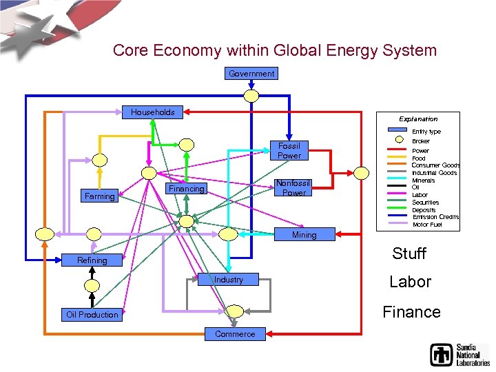 Core Economy within Global Energy System Government Households Explanation Entity type Fossil Power Farming