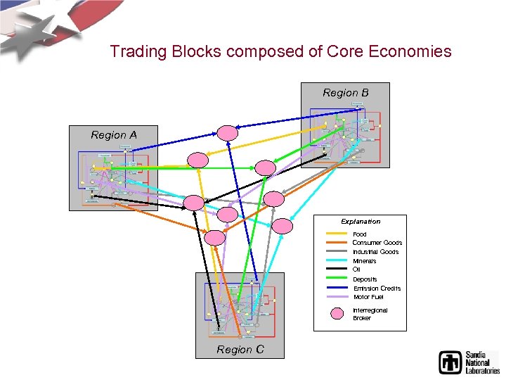 Trading Blocks composed of Core Economies Region B Region A Explanation Food Consumer Goods