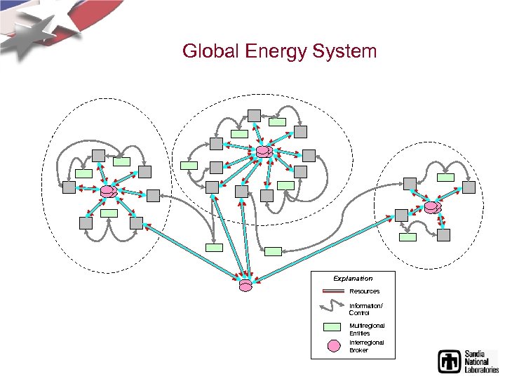 Global Energy System Explanation Resources Information/ Control Multiregional Entities Interregional Broker 