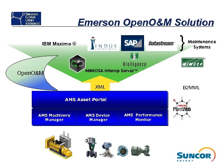 Emerson Open. O&M Solution } IBM Maximo ® Maintenance Systems MIMOSA Interop Server™ Open.