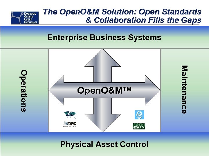 The Open. O&M Solution: Open Standards & Collaboration Fills the Gaps Enterprise Business Systems
