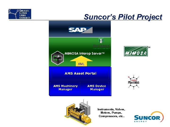 Suncor’s Pilot Project MIMOSA Interop Server™ XML AMS Asset Portal AMS Machinery Manager AMS