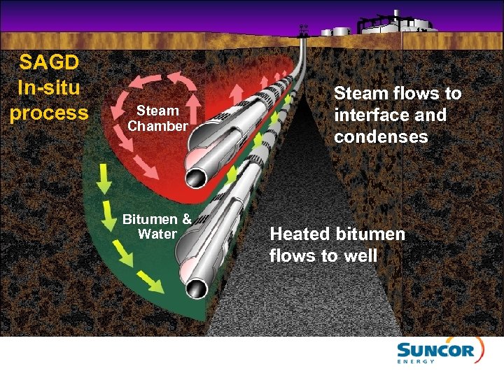 SAGD In-situ process Steam Chamber Bitumen & Water Steam flows to interface and condenses