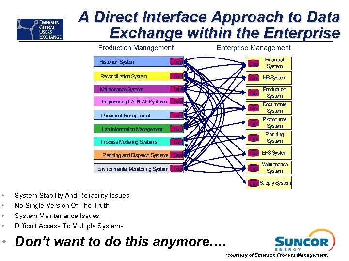 A Direct Interface Approach to Data Exchange within the Enterprise • • System Stability