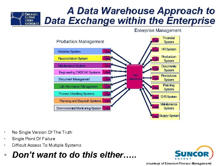 A Data Warehouse Approach to Data Exchange within the Enterprise • • • No