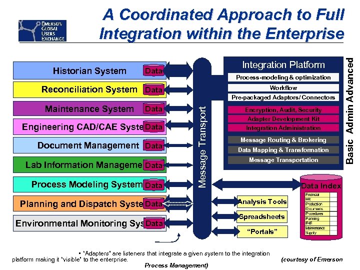 Historian System Integration Platform Data Process-modeling & optimization Reconciliation System Data Engineering CAD/CAE Systems