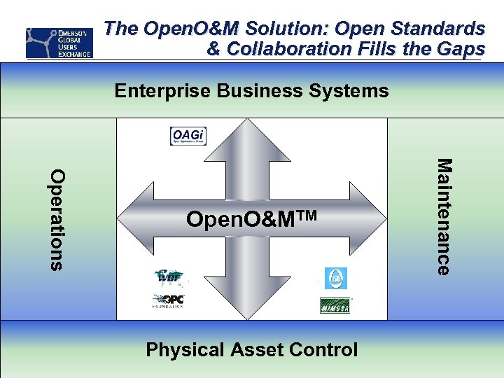 The Open. O&M Solution: Open Standards & Collaboration Fills the Gaps Enterprise Business Systems