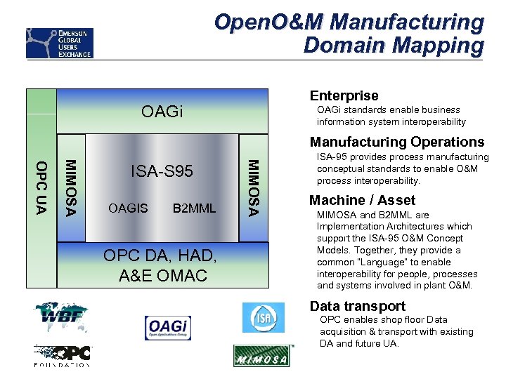Open. O&M Manufacturing Domain Mapping Enterprise OAGi standards enable business information system interoperability Manufacturing