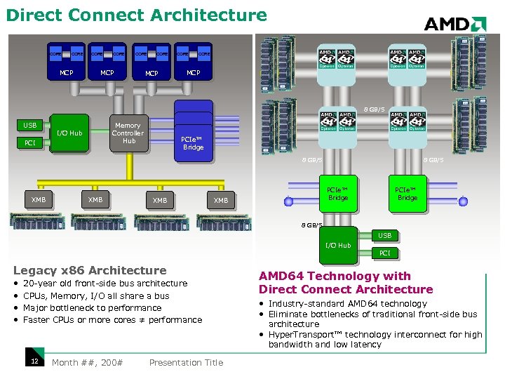 Direct Connect Architecture CORE MCP CORE MCP USB CORE MCP PCI CORE MCP 8