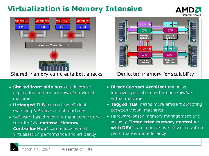 Virtualization is Memory Intensive VM VM VM VM VM VM CPU CPU Memory Controller