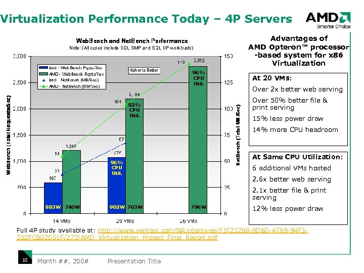 Virtualization Performance Today – 4 P Servers Advantages of AMD Opteron™ processor -based system