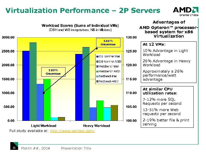 Virtualization Performance – 2 P Servers Advantages of AMD Opteron™ processorbased system for x