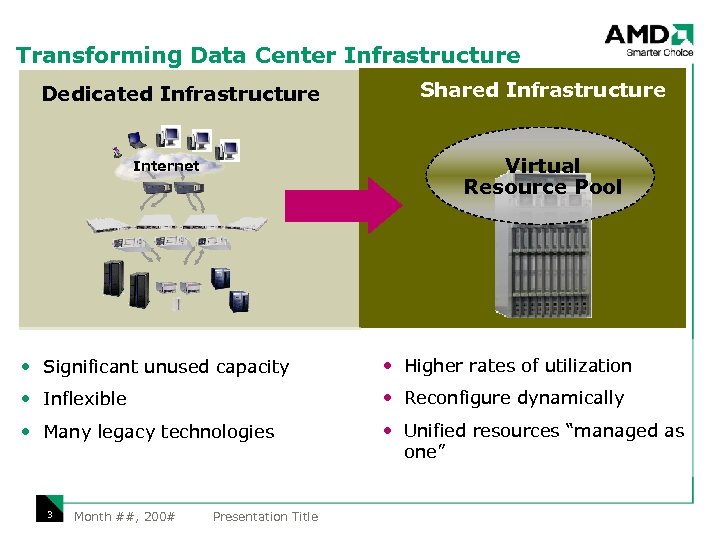 Transforming Data Center Infrastructure Dedicated Infrastructure Shared Infrastructure Virtual Resource Pool Internet • Significant