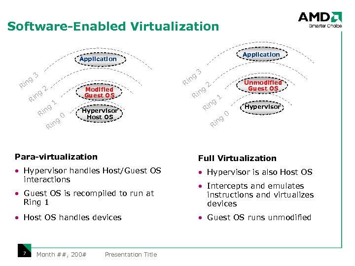 Software-Enabled Virtualization Application g n Ri 3 ng g n Ri 2 Modified Guest