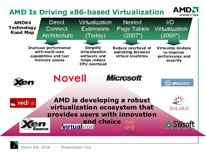 AMD Is Driving x 86 -based Virtualization AMD 64 Technology Road Map Direct Connect