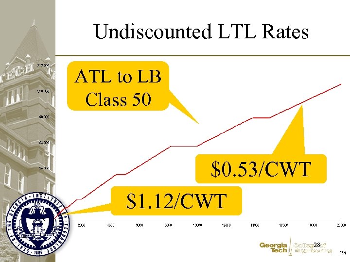 Undiscounted LTL Rates ATL to LB Class 50 $0. 53/CWT $1. 12/CWT 28 28