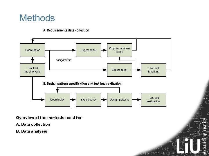 Methods Overview of the methods used for A. Data collection B. Data analysis 