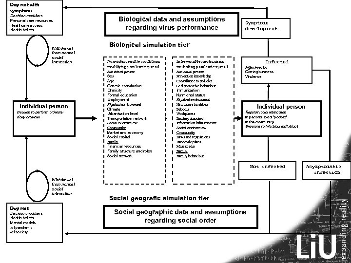 Day rest with symptoms Decision modifiers Personal care resources Healthcare access Health beliefs Withdrawal