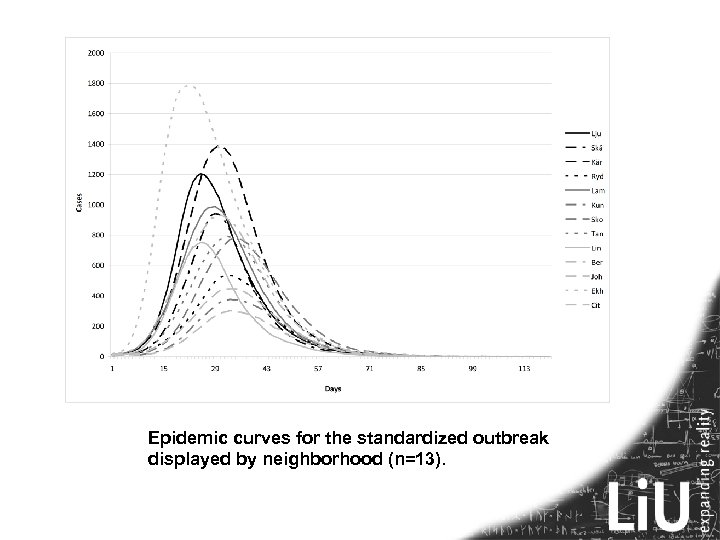 Epidemic curves for the standardized outbreak displayed by neighborhood (n=13). 