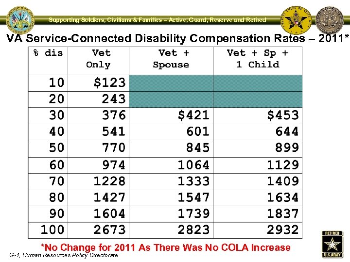 Supporting Soldiers, Civilians & Families – Active, Guard, Reserve and Retired VA Service-Connected Disability