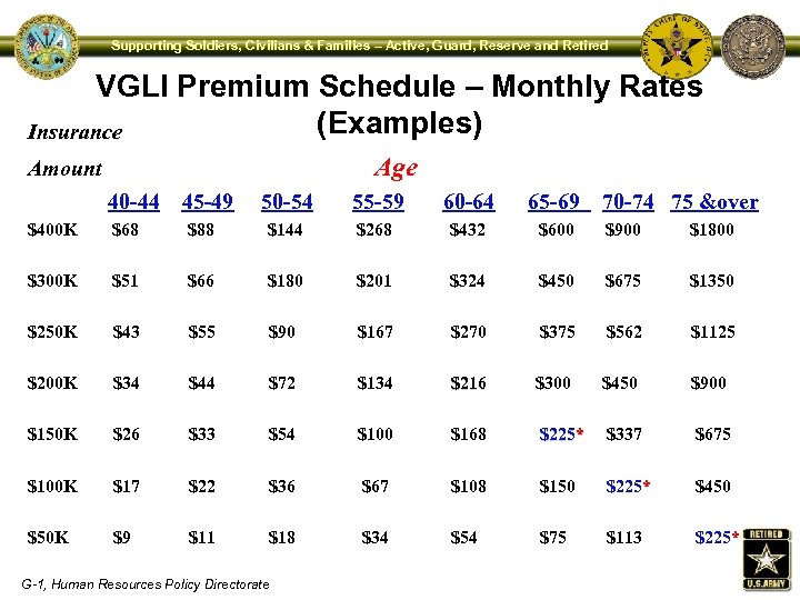 Supporting Soldiers, Civilians & Families – Active, Guard, Reserve and Retired VGLI Premium Schedule