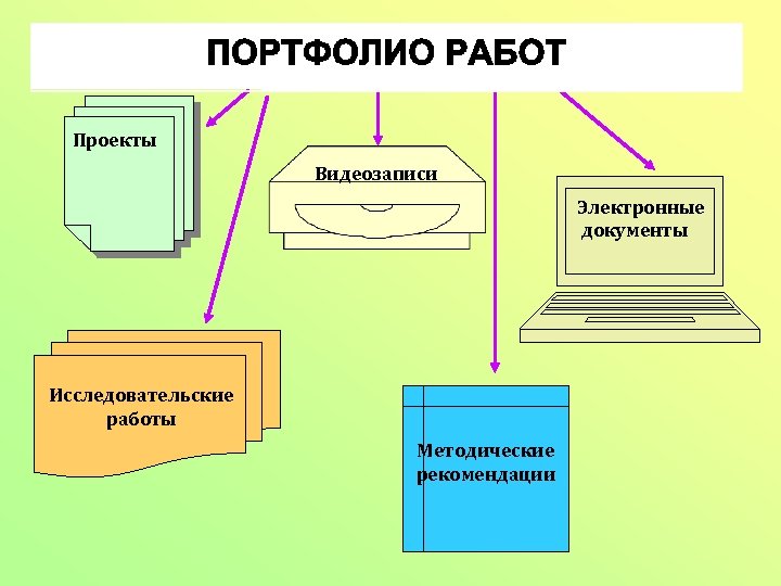 Проекты Видеозаписи Электронные документы Исследовательские работы Методические рекомендации 
