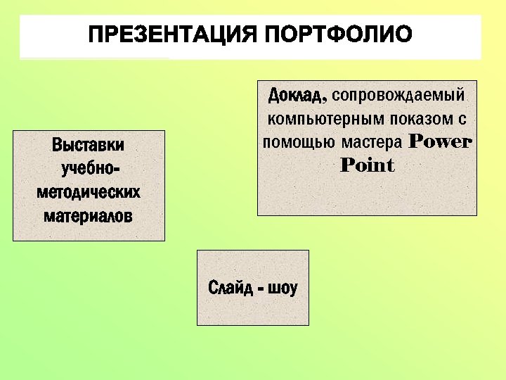 Выставки учебнометодических материалов Доклад, сопровождаемый компьютерным показом с помощью мастера Power Point Слайд -