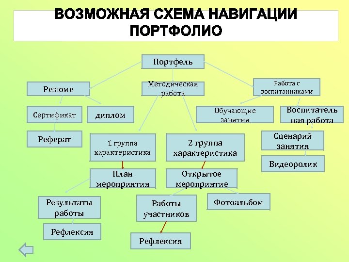 Портфель Методическая работа Резюме Сертификат Реферат Обучающие занятия диплом 1 группа характеристика План мероприятия