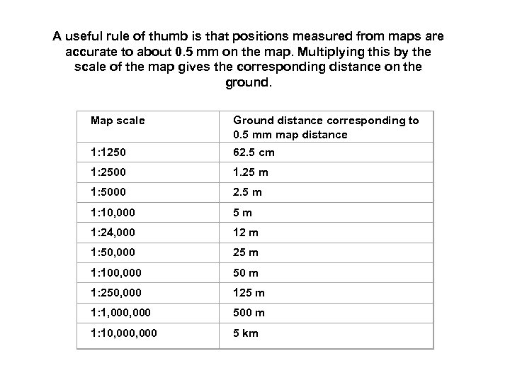 A useful rule of thumb is that positions measured from maps are accurate to