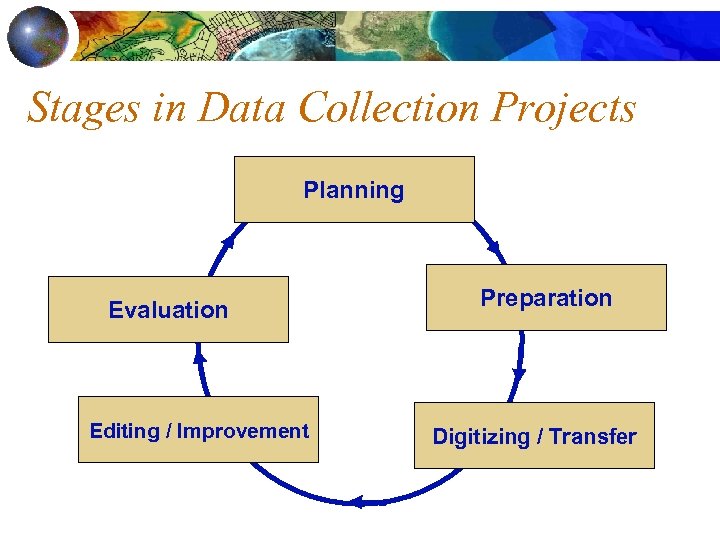 Stages in Data Collection Projects Planning Evaluation Editing / Improvement Preparation Digitizing / Transfer