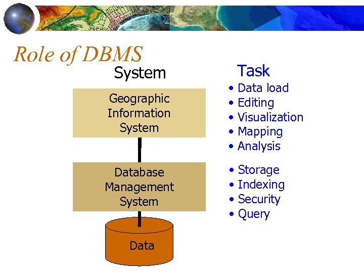 Role of DBMS System Task Geographic Information System • • • Data load Editing