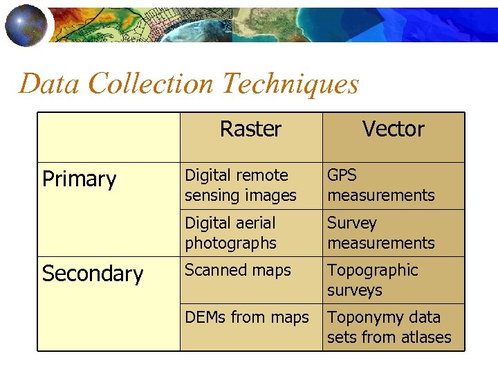 Data Collection Techniques Raster Primary Vector GPS measurements Digital aerial photographs Secondary Digital remote