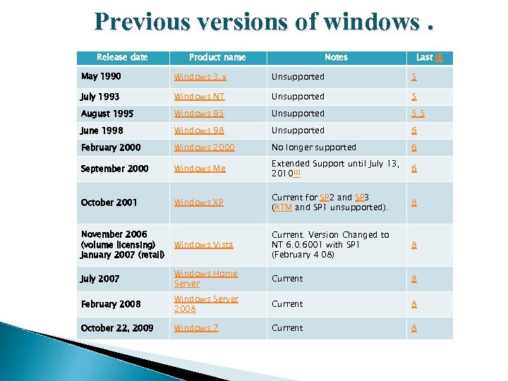 Previous versions of windows. Release date Product name Notes Last IE May 1990 Windows
