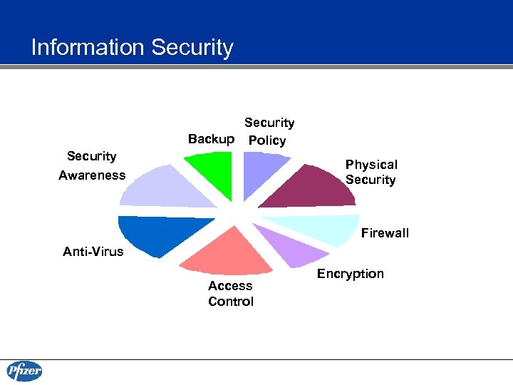 Information Security Backup Policy Security Awareness Physical Security Firewall Anti-Virus Access Control Encryption 