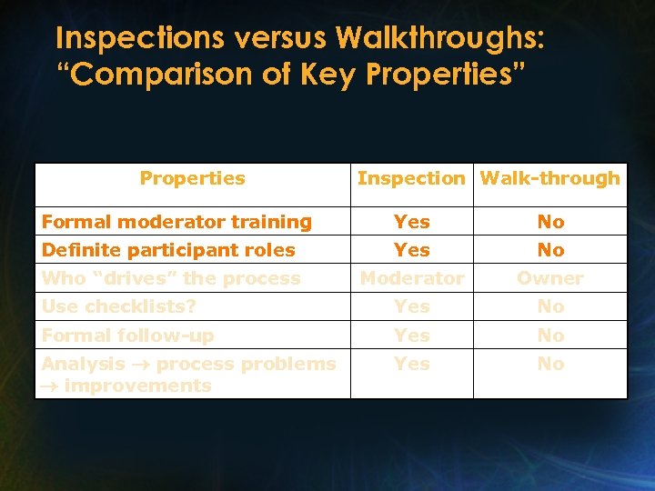 Inspections versus Walkthroughs: “Comparison of Key Properties” Properties Inspection Walk-through Formal moderator training Yes